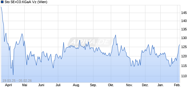 Sto SE+CO.KGaA Vz Aktie Chart
