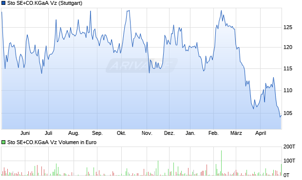 Sto SE+CO.KGaA Vz Aktie Chart