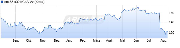 Chart Sto Vz