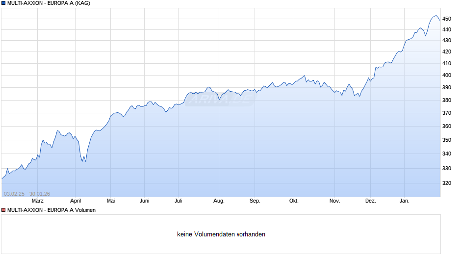 MULTI-AXXION - EUROPA A Chart