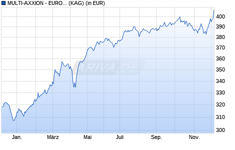 Performance des MULTI-AXXION - EUROPA A (WKN 765377, ISIN LU0138526776)