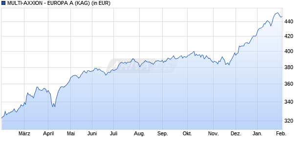 Performance des MULTI-AXXION - EUROPA A (WKN 765377, ISIN LU0138526776)