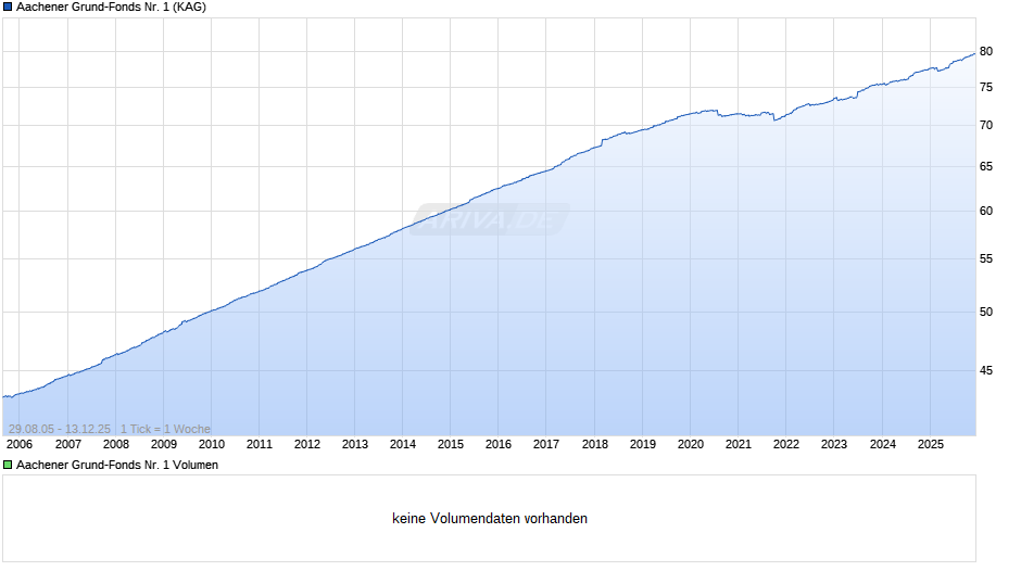 Aachener Grund-Fonds Nr. 1 Chart