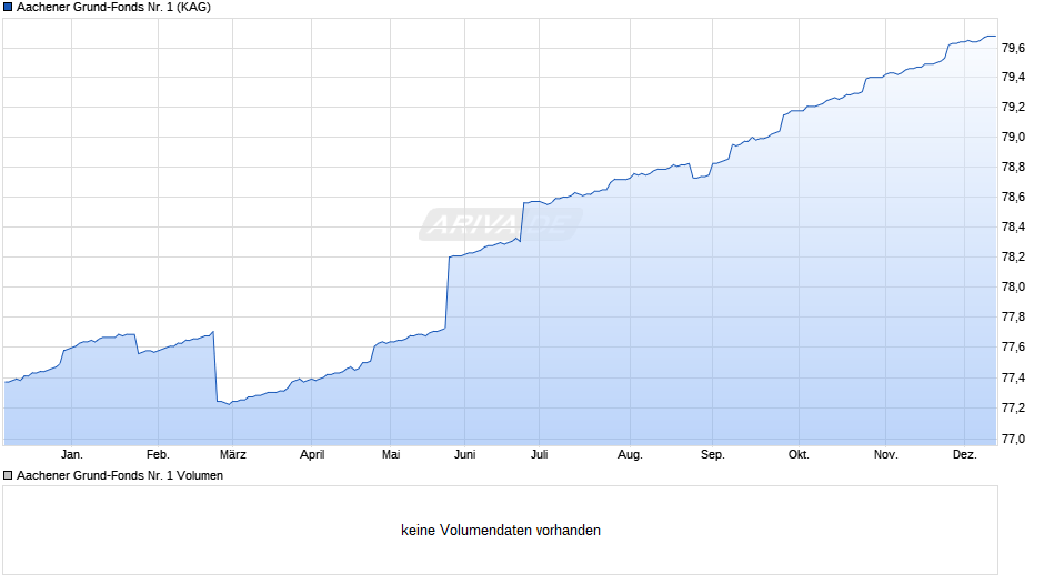 Aachener Grund-Fonds Nr. 1 Chart