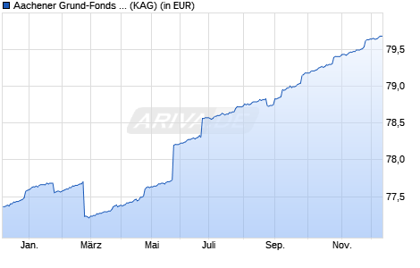 Performance des Aachener Grund-Fonds Nr. 1 (WKN 980000, ISIN DE0009800003)