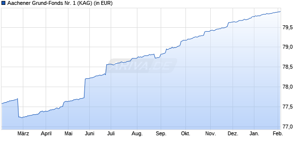 Performance des Aachener Grund-Fonds Nr. 1 (WKN 980000, ISIN DE0009800003)