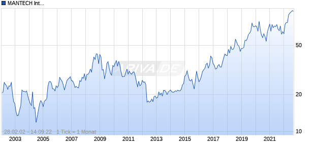 MANTECH International Chart