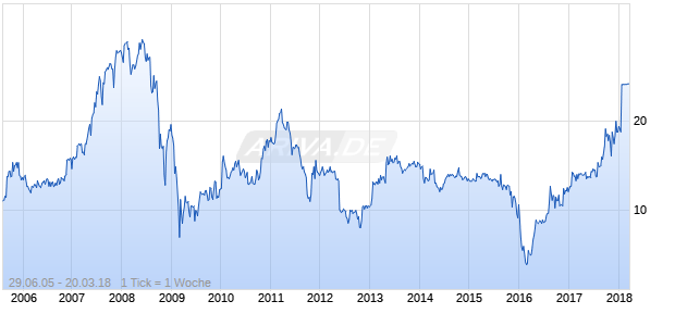 Key Technology Chart