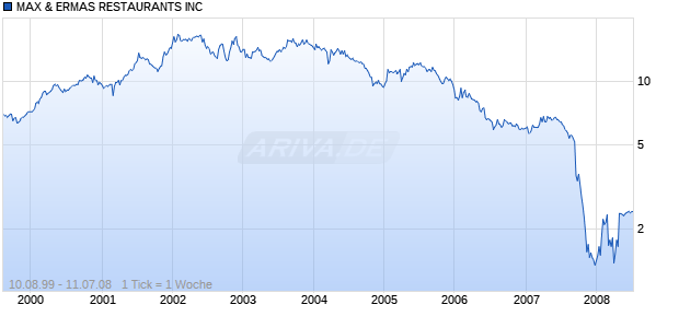MAX & ERMAS RESTAURANTS INC Chart