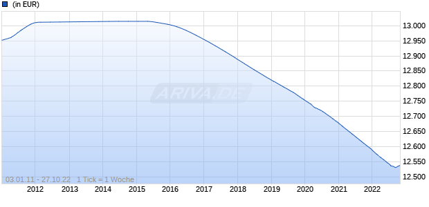 JPMorgan Liquidity Funds - EUR Liquidity VNAV Fund A (acc.) Chart