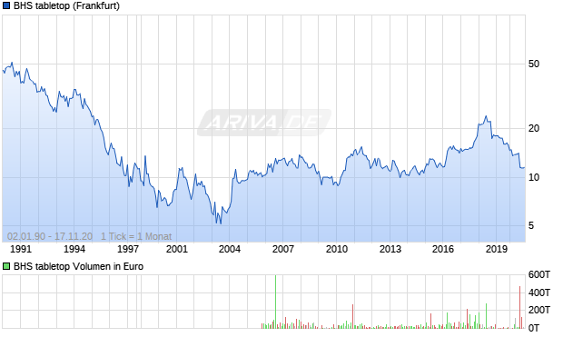 BHS tabletop Aktie Chart