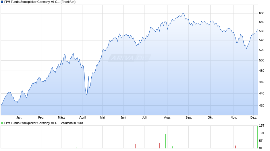 FPM Funds Stockpicker Germany All Cap C Chart