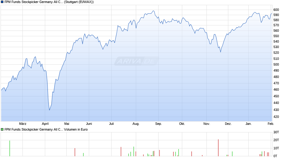 FPM Funds Stockpicker Germany All Cap C Chart