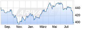 FPM Funds Stockpicker Germany All Cap C Chart