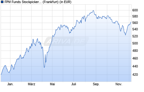 Performance des FPM Funds Stockpicker Germany All Cap C (WKN 603328, ISIN LU0124167924)