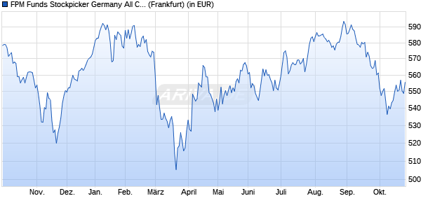 Performance des FPM Funds Stockpicker Germany All Cap C (WKN 603328, ISIN LU0124167924)