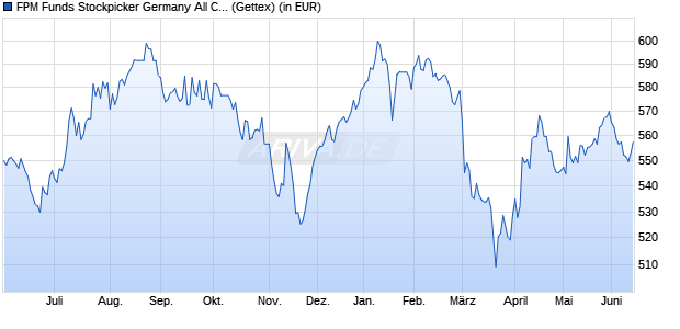 Performance des FPM Funds Stockpicker Germany All Cap C (WKN 603328, ISIN LU0124167924)