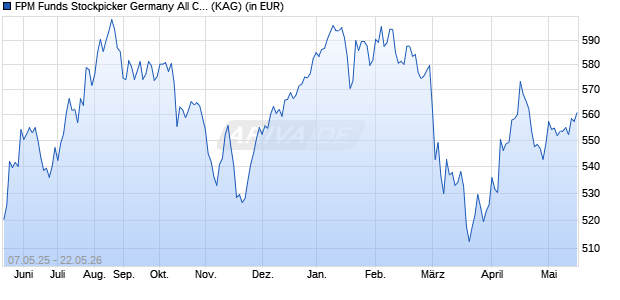 Performance des FPM Funds Stockpicker Germany All Cap C (WKN 603328, ISIN LU0124167924)