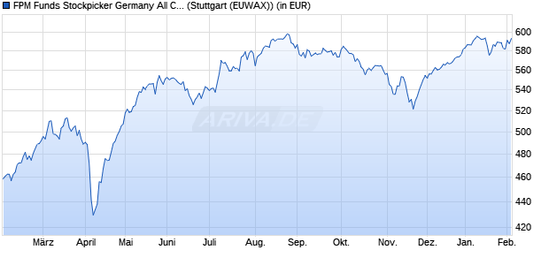 Performance des FPM Funds Stockpicker Germany All Cap C (WKN 603328, ISIN LU0124167924)