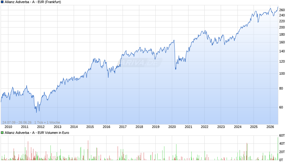 Allianz Adiverba - A - EUR Chart