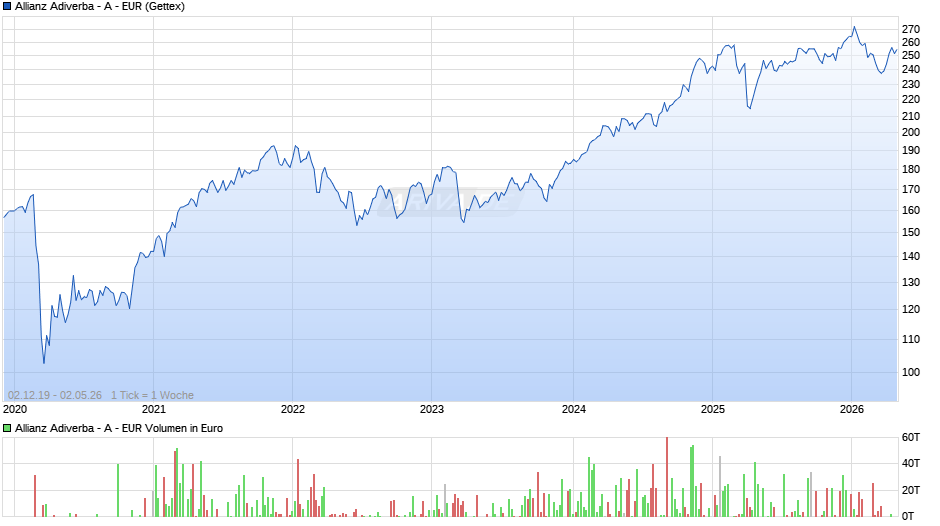 Allianz Adiverba - A - EUR Chart