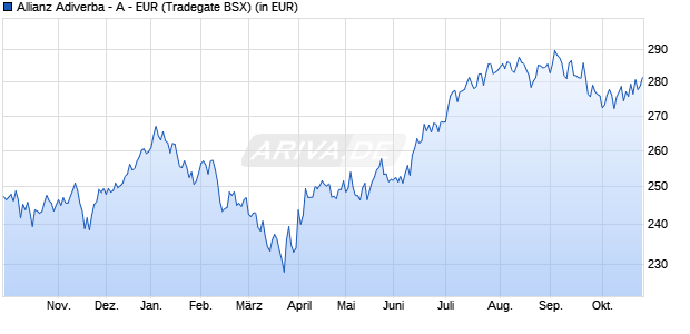 Performance des Allianz Adiverba - A - EUR (WKN 847106, ISIN DE0008471061)