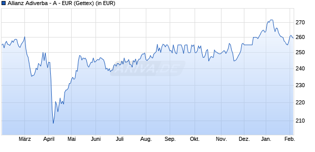 Performance des Allianz Adiverba - A - EUR (WKN 847106, ISIN DE0008471061)