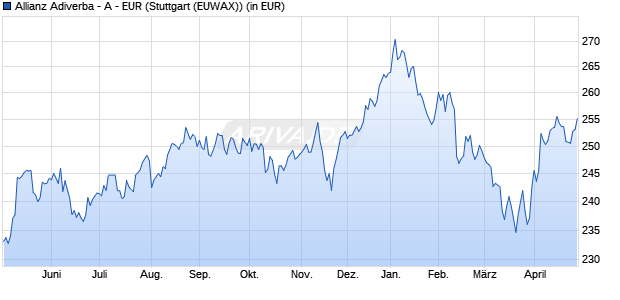 Performance des Allianz Adiverba - A - EUR (WKN 847106, ISIN DE0008471061)