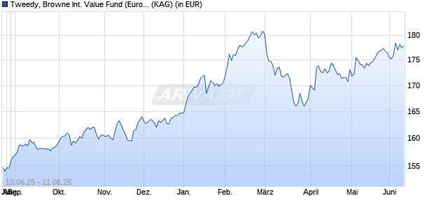 Performance des Tweedy, Browne International Value Fund (Euro) B (WKN 988568, ISIN LU0076398568)