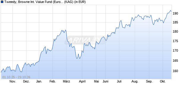 Performance des Tweedy, Browne International Value Fund (Euro) B (WKN 988568, ISIN LU0076398568)