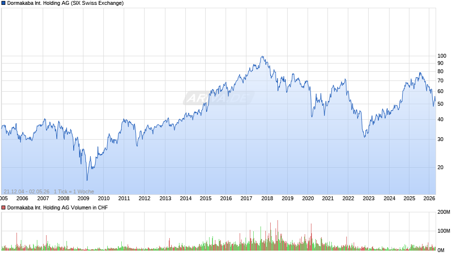 Dormakaba International Holding Chart