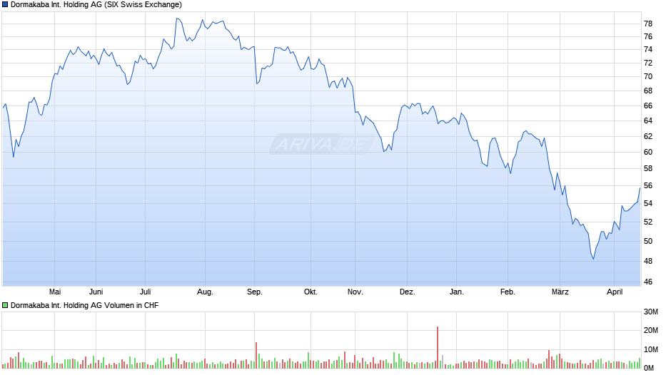 Dormakaba International Holding Chart