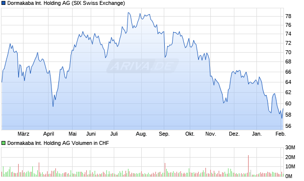 Dormakaba International Holding Aktie Chart
