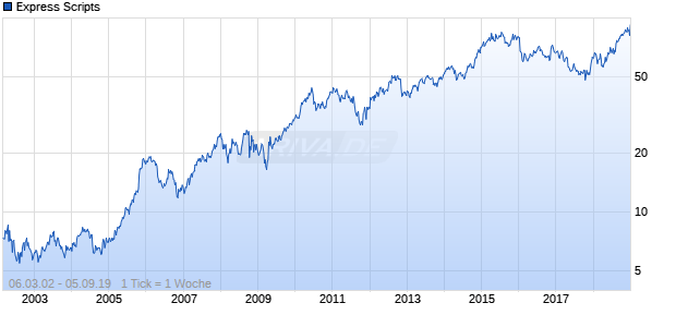 Express Scripts Chart