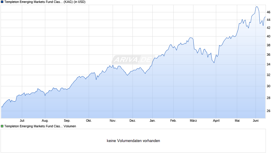 Templeton Emerging Markets Fund Class N (acc) Chart