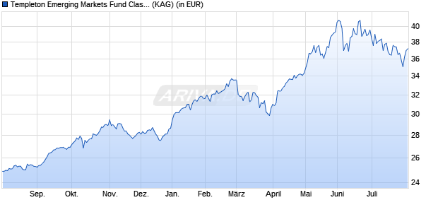 Performance des Templeton Emerging Markets Fund Class N (acc) (WKN 937454, ISIN LU0109402221)