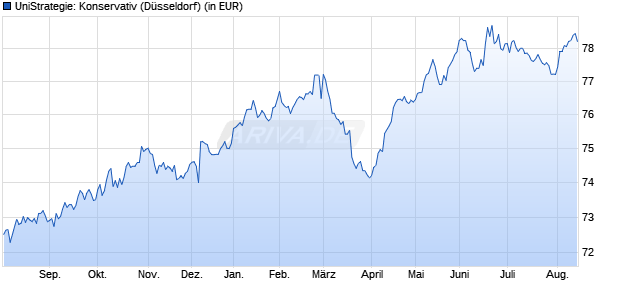 Performance des UniStrategie: Konservativ (WKN 531410, ISIN DE0005314108)