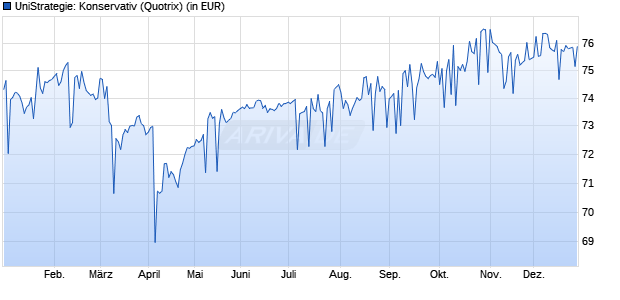 Performance des UniStrategie: Konservativ (WKN 531410, ISIN DE0005314108)
