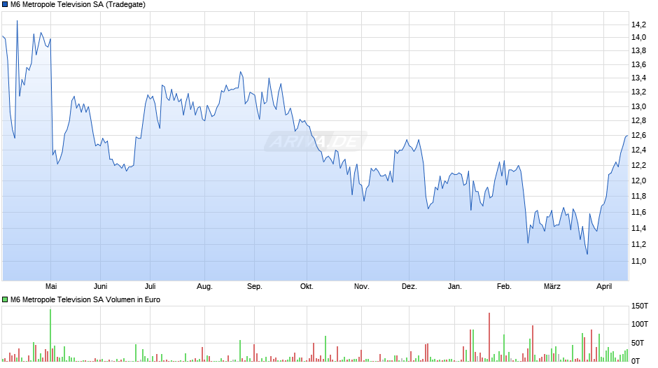 M6 Metropole Television Chart