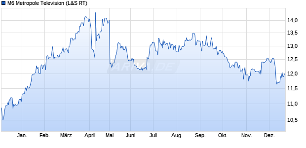 M6 Metropole Television Aktie Chart