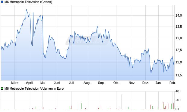 M6 Metropole Television Aktie Chart