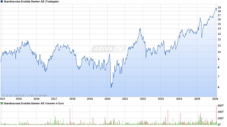 Skandinaviska Enskilda Banken Chart