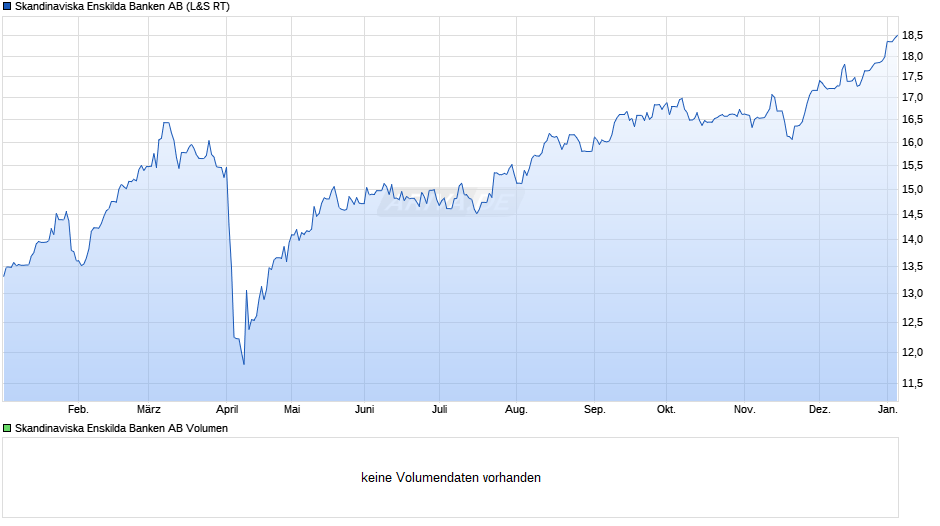 Skandinaviska Enskilda Banken Chart