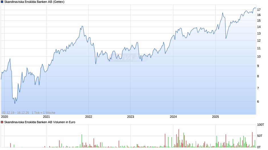 Skandinaviska Enskilda Banken Chart