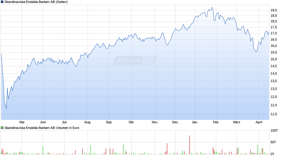 Skandinaviska Enskilda Banken Chart