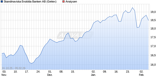 Skandinaviska Enskilda Banken AB Aktie
