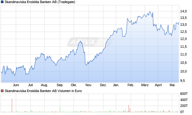 Skandinaviska Enskilda Banken AB Aktie Chart