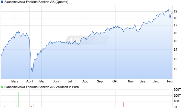 Skandinaviska Enskilda Banken Aktie Chart