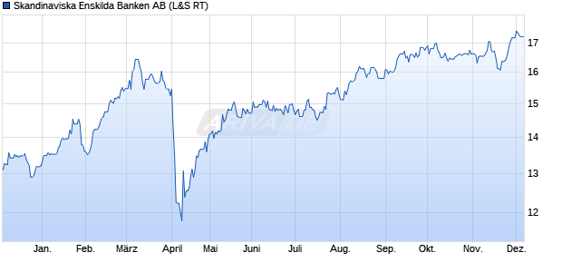 Skandinaviska Enskilda Banken Aktie Chart