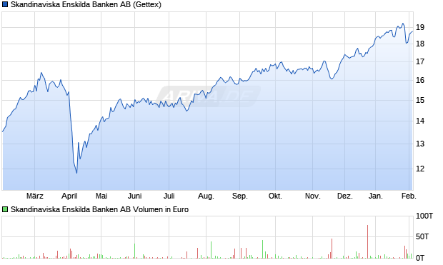 Skandinaviska Enskilda Banken Aktie Chart